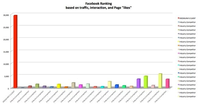 Mediaura digital marketing agency