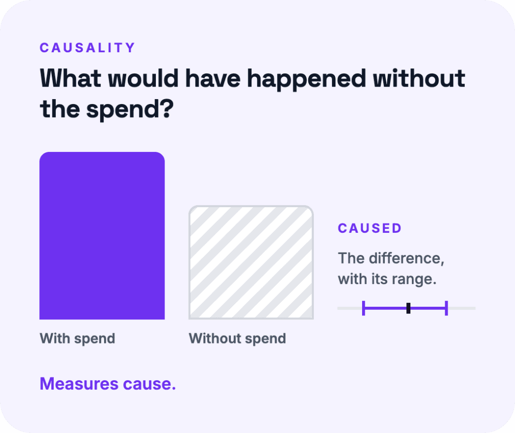 Causal measurement diagram comparing results with spend to a hatched bar without spend; the difference is what the spend caused, shown with a range.