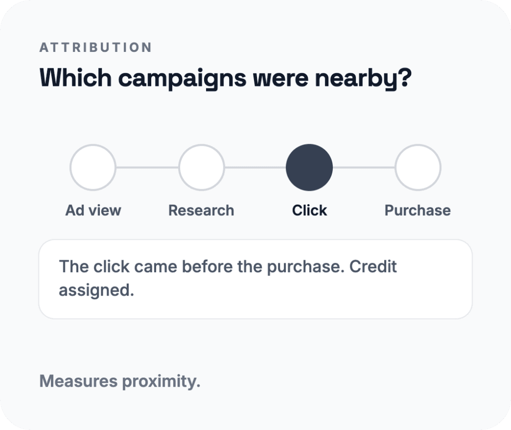 Attribution diagram showing ad view, research, click, and purchase, with credit assigned to the click. Attribution measures proximity.